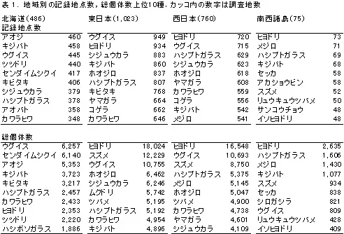日本の気候と地形が鳥の繁殖に与える影響