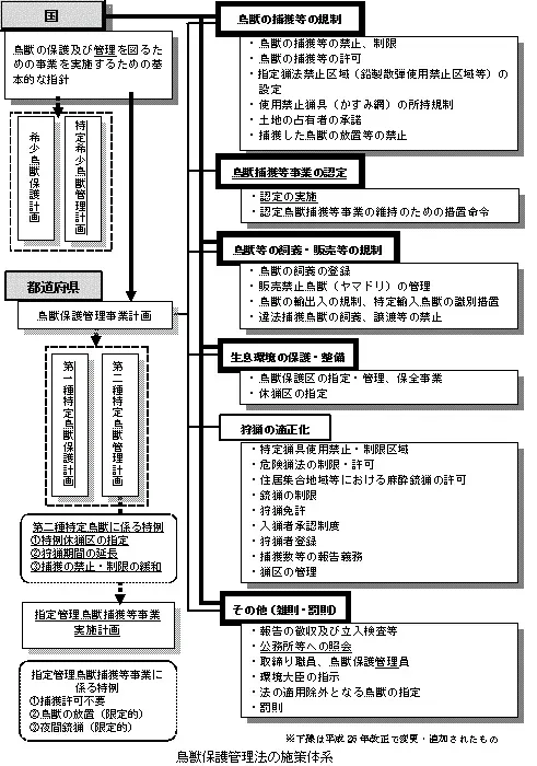 鳥の文化の保護法に関するQ&A