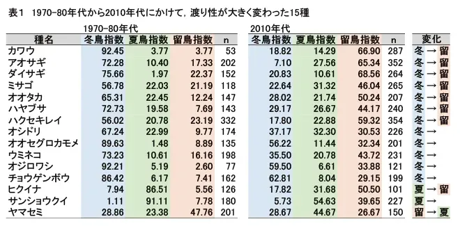 鳥種でこんなに違う！繁殖期の時期と期間